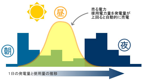 昼は売電、夜は買電